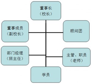 燈港商學院架構圖